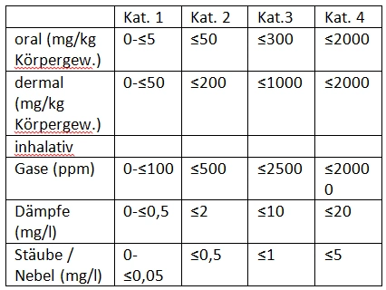 Aufnahmewege und Einstufungen für die akute Toxizität