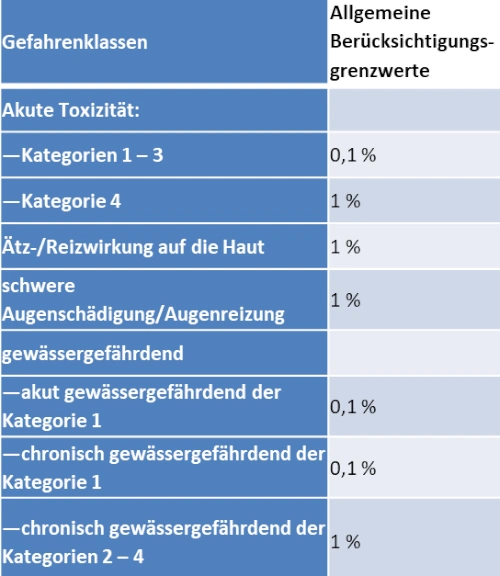 Berücksichtigungsgrenzwerte