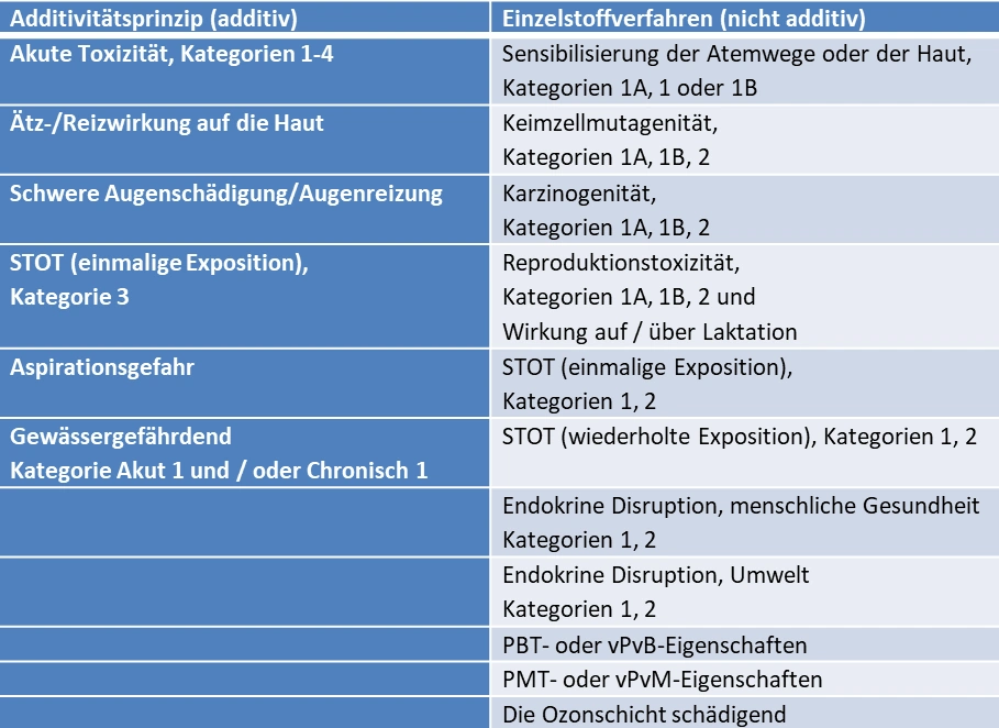 Einstufung von Gemischen