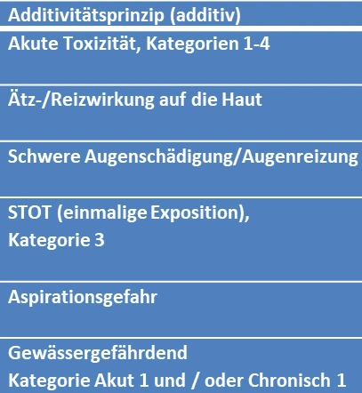 Einstufung von Gemischen