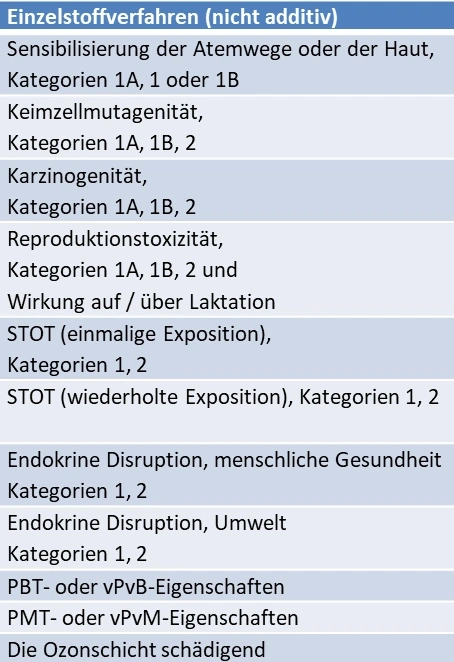 Einstufung von Gemischen