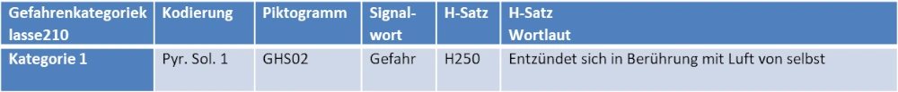 Gefahrenklasse