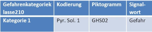 Gefahrenklasse