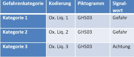 Gefahrenklasse