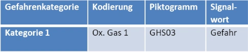 Gefahrenklasse