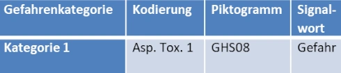 Gefahrenklasse