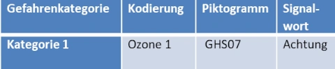 Gefahrenklasse